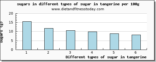 sugar in tangerine sugars per 100g